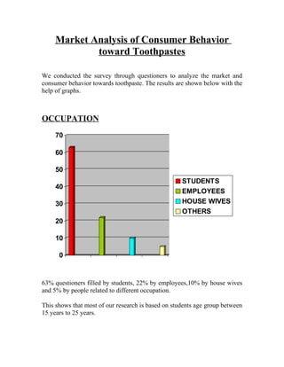 Market Analysis of Consumer Behavior
             toward Toothpastes

We conducted the survey through questioners to analyze the market and
consumer behavior towards toothpaste. The results are shown below with the
help of graphs.



OCCUPATION
     70

     60

     50
                                                    STUDENTS
     40
                                                    EMPLOYEES
     30                                             HOUSE WIVES
                                                    OTHERS
     20

     10

      0


63% questioners filled by students, 22% by employees,10% by house wives
and 5% by people related to different occupation.

This shows that most of our research is based on students age group between
15 years to 25 years.
 