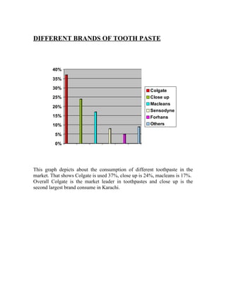 DIFFERENT BRANDS OF TOOTH PASTE



        40%

        35%

        30%
                                                     Colgate
        25%                                          Close up
                                                     Macleans
        20%
                                                     Sensodyne
        15%                                          Forhans
        10%                                          Others

          5%

          0%




This graph depicts about the consumption of different toothpaste in the
market. That shows Colgate is used 37%, close up is 24%, macleans is 17%.
Overall Colgate is the market leader in toothpastes and close up is the
second largest brand consume in Karachi.
 