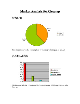 Market Analysis for Close-up

GENDER



                                                     MALE
                                                      38%

                                                                       MALE
                                                                       FEMALE


               FEMALE
                 62%




This diagram shows the consumption of Close up with respect to gender.


OCCUPATION

            80%
            70%
            60%
            50%                                             students
            40%                                             employees
            30%                                             house wives
            20%
            10%
             0%

This shows the ratio that 75%students, 20.8% employees and 4.2% house wives are using
Close up.
 