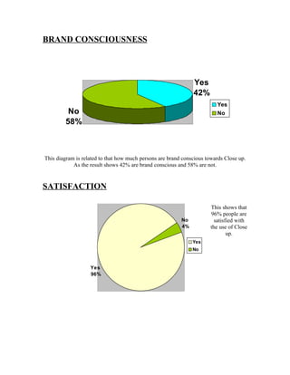 BRAND CONSCIOUSNESS




                                                               Yes
                                                               42%
                                                                         Yes
          No                                                             No
         58%



This diagram is related to that how much persons are brand conscious towards Close up.
            As the result shows 42% are brand conscious and 58% are not.


SATISFACTION

                                                                       This shows that
                                                                       96% people are
                                                          No             satisfied with
                                                          4%           the use of Close
                                                                               up.
                                                               Yes
                                                               No


                   Yes
                   96%
 