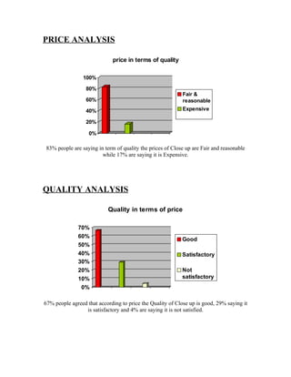 PRICE ANALYSIS

                             price in terms of quality

                100%

                  80%
                                                            Fair &
                  60%                                       reasonable
                  40%                                       Expensive

                  20%

                   0%

83% people are saying in term of quality the prices of Close up are Fair and reasonable
                        while 17% are saying it is Expensive.




QUALITY ANALYSIS

                           Quality in terms of price

              70%
              60%
                                                           Good
              50%
              40%                                          Satisfactory
              30%
              20%                                          Not
              10%                                          satisfactory
               0%

67% people agreed that according to price the Quality of Close up is good, 29% saying it
                 is satisfactory and 4% are saying it is not satisfied.
 