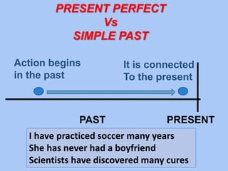PRESENT PERFECT
Vs
SIMPLE PAST
Action begins
in the past
It is connected
To the present
PRESENTPAST
I have practiced soccer many years
She has never had a boyfriend
Scientists have discovered many cures
 