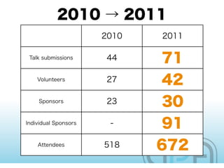 YAPC::Asia Tokyo 2011 Closing