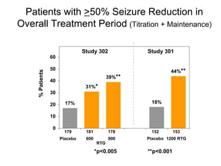 Patients with  > 50% Seizure Reduction in Overall Treatment Period   (Titration + Maintenance) Study 302 Study 301 *p<0.005  **p<0.001  % Patients 179 181 178 152 153 Placebo 600 900 Placebo 1200 RTG RTG 