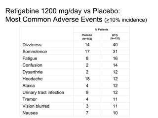 Retigabine 1200 mg/day vs Placebo:  Most Common Adverse Events  ( > 10% incidence) % Patients Placebo  (N=152) RTG  (N=153) Dizziness 14 40 Somnolence 17 31 Fatigue 8 16 Confusion 2 14 Dysarthria 2 12 Headache 18 12 Ataxia 4 12 Urinary tract infection 9 12 Tremor 4 11 Vision blurred 3 11 Nausea 7 10 