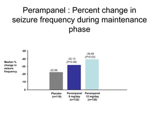 Perampanel : Percent change in seizure frequency during maintenance phase Median % change in seizure frequency -40 -30 -20 -10 0 -50 Placebo  (n=119) Perampanel 8 mg/day (n=132) Perampanel 12 mg/day (n=130) -22.86 -32.13 ( P =0.08) -39.48 ( P =0.03) 