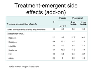 Treatment-emergent side effects (add-on) TEAEs, treatment-emergent adverse events Placebo Perampanel Treatment emergent Side effects % N (n=121) 8 mg (n=133) 12 mg  (n=134) TEAEs leading to study or study drug withdrawal 43 6.6 6.8 19.4 Most common (≥10%) Dizziness 113 9.9 37.6 38.1 Sleepiness 63 13.2 18.0 17.2 Irritability 35 5.0 7.5 14.2 Headache 54 13.2 15.0 13.4 Fall 38 6.6 9.8 12.7 Ataxia 24 0 6.0 11.9 