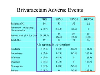 Brivaracetam Adverse Events PBO BRV5 BRV20 BRV50 Patients (N) 54 50 52 52 Permanent  study drug discontinuation 2 (3.7) 3 (6.0) 1 (1.9) 0 Patients with ≥1 AE, n (%) 29 (53.7) 26 (52.0) 29  (55.8) 28  (53.8) Total AEs  59 50 72 56 AEs reported in  ≥ 5% patients Headache Somnolence Influenza Dizziness Neutropenia Fatigue  4 (7.4) 4 (7.4) 4 (7.4) 3 (5.6) 1 (1.9) 2 (3.7) 4 (8.0) 1 (2.0) 4 (8.0) 1 (2.0) 4 (8.0) 0 2 (3.8) 3 (5.8) 0 0 2 (3.8) 2 (3.8) 1 (1.9) 3 (5.8) 1 (1.9) 4 (7.7) 0 3 (5.8) 
