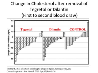 Change in Cholesterol after removal of Tegretol or Dilantin  (First to second blood draw) Mintzer S. et al Effects of antiepileptic drugs on lipids, homocysteine, and C-reactive protein. Ann Neurol. 2009 Apr;65(4):448-56. Tegretol Dilantin CONTROL 