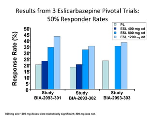Results from 3 Eslicarbazepine Pivotal Trials: 50% Responder Rates Study BIA-2093-301 Study  BIA-2093-302 Study BIA-2093-303 Response Rate (%) 50 45 40 35 30 25 20 15 10 5 0 McCormack PL, et al.  CNS Drugs . 2009. 23(1):71-9. 800 mg and 1200 mg doses were statistically significant; 400 mg was not. PL ESL 400 mg od ESL 800 mg od ESL 1200  mg  od 