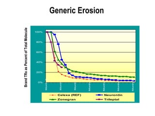 Source: WKH PHAST TRX and Sales data factored by Verispan PDDA Note: Celexa included as a reference of typical generic erosion Prescription Generic Erosion Brand TRx as Percent of Total Molecule 