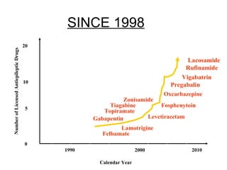 SINCE 1998 2000 0 5 10 20 Zonisamide Felbamate Gabapentin Topiramate Fosphenytoin Oxcarbazepine Tiagabine Levetiracetam Pregabalin Calendar Year Number of Licensed Antiepileptic Drugs Lamotrigine 1990 Rufinamide Lacosamide 2010 Vigabatrin 