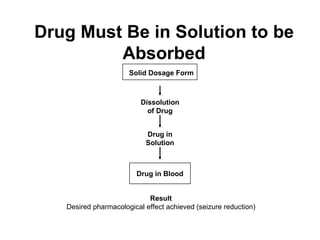 Drug Must Be in Solution to be Absorbed Drug in Blood Dissolution of Drug Drug in Solution Result Desired pharmacological effect achieved (seizure reduction) Solid Dosage Form 