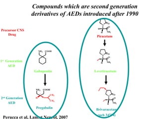 Compounds which are second generation derivatives of AEDs introduced after 1990 Gabapentin Levetiracetam Pregabalin Brivaracetam (ucb 34714) Precursor CNS Drug Piracetam 1 st  Generation  AED 2 nd  Generation AED Perucca et al, Lancet Neurol ,  2007 