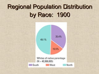 Regional Population Distribution by Race:  1900 