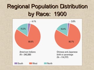Regional Population Distribution by Race:  1900 