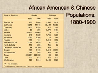African American & Chinese Populations: 1880-1900 