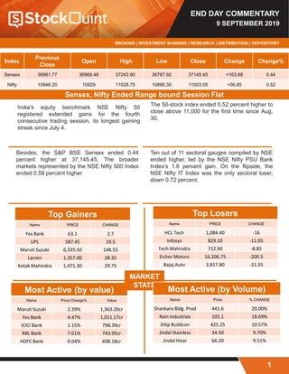 END DAY COMMENTARY
9 SEPTEMBER 2019
BROKING | INVESTMENT BANKING | RESEARCH | DISTRIBUTION | DEPOSITORY
Sensex, Nifty Ended Range bound Session Flat
Index
Previous
Close
Open High Low Close Change Change%
Sensex 36981.77 36969.48 37243.90 36787.92 37145.45 +163.68 0.44
Nifty 10946.20 10929 11028.75 10890.30 11003.05 +56.85 0.52
The 50-stock index ended 0.52 percent higher to
close above 11,000 for the first time since Aug.
30.
Besides, the S&P BSE Sensex ended 0.44
percent higher at 37,145.45. The broader
markets represented by the NSE Nifty 500 Index
ended 0.58 percent higher.
Ten out of 11 sectoral gauges compiled by NSE
ended higher, led by the NSE Nifty PSU Bank
Index’s 1.6 percent gain. On the flipside, the
NSE Nifty IT Index was the only sectoral loser,
down 0.72 percent.
India’s equity benchmark NSE Nifty 50
registered extended gains for the fourth
consecutive trading session, its longest gaining
streak since July 4.
Top Gainers
Name PRICE CHANGE
Yes Bank 63.1 2.7
UPL 587.45 19.5
Maruti Suzuki 6,335.50 148.55
Larsen 1,357.00 28.35
Kotak Mahindra 1,471.30 29.75
Most Active (by value)
Name Price Change% Value
Maruti Suzuki 2.39% 1,363.20cr
Yes Bank 4.47% 1,011.17cr
ICICI Bank 1.15% 798.39cr
RBL Bank 7.01% 743.95cr
HDFC Bank 0.04% 698.18cr
MARKET
STATS
Top Losers
Name PRICE CHANGE
HCL Tech 1,084.40 -16
Infosys 829.10 -11.05
Tech Mahindra 712.90 -8.85
Eicher Motors 16,206.75 -200.5
Bajaj Auto 2,817.80 -21.55
Most Active (by Volume)
Name Price % CHANGE
Shankara Bldg. Prod 441.6 20.00%
Rain Industries 105.1 18.69%
Dilip Buildcon 425.25 10.57%
Jindal Stainless 34.50 9.70%
Jindal Hisar 66.20 9.51%
1
 