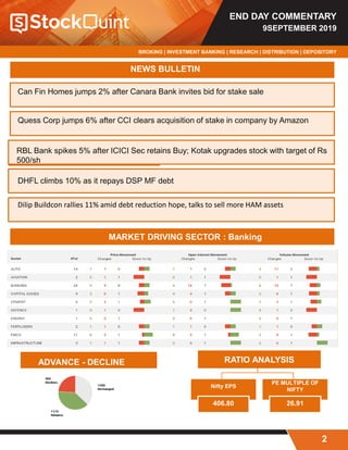 END DAY COMMENTARY
9SEPTEMBER 2019
BROKING | INVESTMENT BANKING | RESEARCH | DISTRIBUTION | DEPOSITORY
2
NEWS BULLETIN
Can Fin Homes jumps 2% after Canara Bank invites bid for stake sale
Quess Corp jumps 6% after CCI clears acquisition of stake in company by Amazon
RBL Bank spikes 5% after ICICI Sec retains Buy; Kotak upgrades stock with target of Rs
500/sh
DHFL climbs 10% as it repays DSP MF debt
Dilip Buildcon rallies 11% amid debt reduction hope, talks to sell more HAM assets
MARKET DRIVING SECTOR : Banking
RATIO ANALYSIS
Nifty EPS
406.80
PE MULTIPLE OF
NIFTY
26.91
ADVANCE - DECLINE
 
