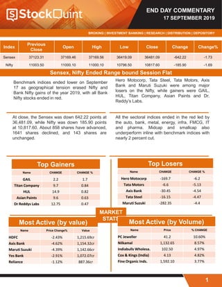 END DAY COMMENTARY
17 SEPTEMBER 2019
BROKING | INVESTMENT BANKING | RESEARCH | DISTRIBUTION | DEPOSITORY
Sensex, Nifty Ended Range bound Session Flat
Index
Previous
Close
Open High Low Close Change Change%
Sensex 37123.31 37169.46 37169.56 36419.09 36481.09 -642.22 -1.73
Nifty 11003.50 11000.10 11000.10 10796.50 10817.60 -185.90 -1.69
Hero Motocorp, Tata Steel, Tata Motors, Axis
Bank and Maruti Suzuki were among major
losers on the Nifty, while gainers were GAIL,
HUL, Titan Company, Asian Paints and Dr.
Reddy’s Labs.
At close, the Sensex was down 642.22 points at
36,481.09, while Nifty was down 185.90 points
at 10,817.60. About 858 shares have advanced,
1641 shares declined, and 143 shares are
unchanged.
All the sectoral indices ended in the red led by
the auto, bank, metal, energy, infra, FMCG, IT
and pharma. Midcap and smallcap also
underperform inline with benchmark indices with
nearly 2 percent cut.
Benchmark indices ended lower on September
17 as geographical tension erased Nifty and
Bank Nifty gains of the year 2019, with all Bank
Nifty stocks ended in red.
Top Gainers
Name CHANGE CHANGE %
GAIL 2.2 1.7
Titan Company 9.7 0.84
HUL 14.9 0.82
Asian Paints 9.6 0.63
Dr Reddys Labs 12.75 0.47
Most Active (by value)
Name Price Change% Value
HDFC -2.43% 1,215.69cr
Axis Bank -4.62% 1,154.32cr
Maruti Suzuki -4.39% 1,142.66cr
Yes Bank -2.91% 1,072.07cr
Reliance -1.12% 887.36cr
MARKET
STATS
Top Losers
Name CHANGE CHANGE %
Hero Motocorp -169.7 -6.2
Tata Motors -6.6 -5.13
Axis Bank -30.45 -4.54
Tata Steel -16.15 -4.47
Maruti Suzuki -282.35 -4.4
Most Active (by Volume)
Name Price % CHANGE
PC Jeweller 41.2 10.60%
Nilkamal 1,132.65 8.57%
Indiabulls Wholesa. 102.50 4.97%
Cox & Kings (India) 4.13 4.82%
Fine Organic Inds. 1,592.10 3.77%
1
 