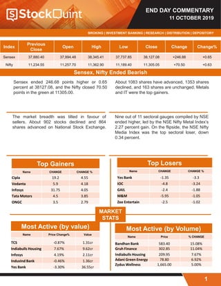 END DAY COMMENTARY
11 OCTOBER 2019
BROKING | INVESTMENT BANKING | RESEARCH | DISTRIBUTION | DEPOSITORY
Sensex, Nifty Ended Bearish
Index
Previous
Close
Open High Low Close Change Change%
Sensex 37,880.40 37,994.48 38,345.41 37,737.85 38,127.08 +246.88 +0.65
Nifty 11,234.55 11,257.70 11,362.90 11,189.40 11,305.05 +70.50 +0.63
About 1083 shares have advanced, 1353 shares
declined, and 163 shares are unchanged. Metals
and IT were the top gainers.
The market breadth was tilted in favour of
sellers. About 902 stocks declined and 864
shares advanced on National Stock Exchange.
Nine out of 11 sectoral gauges compiled by NSE
ended higher, led by the NSE Nifty Metal Index’s
2.27 percent gain. On the flipside, the NSE Nifty
Media Index was the top sectoral loser, down
0.34 percent.
Sensex ended 246.68 points higher or 0.65
percent at 38127.08, and the Nifty closed 70.50
points in the green at 11305.00.
Top Gainers
Name CHANGE CHANGE %
Cipla 19.2 4.55
Vedanta 5.9 4.18
Infosys 31.75 4.05
Tata Motors 4.5 3.85
ONGC 3.5 2.79
Most Active (by value)
Name Price Change% Value
TCS -0.87% 1.31cr
Indiabulls Housing 7.67% 9.62cr
Infosys 4.19% 2.11cr
IndusInd Bank -0.46% 1.36cr
Yes Bank -3.30% 36.55cr
MARKET
STATS
Top Losers
Name CHANGE CHANGE %
Yes Bank -1.35 -3.3
IOC -4.8 -3.24
GAIL -2.4 -1.88
M&M -5.95 -1.05
Zee Entertain -2.5 -1.02
Most Active (by Volume)
Name Price % CHANGE
Bandhan Bank 583.40 15.08%
Gruh Finance 302.85 11.04%
Indiabulls Housing 209.95 7.67%
Adani Green Energy 78.80 6.92%
Zydus Wellness 1,665.00 5.00%
1
 
