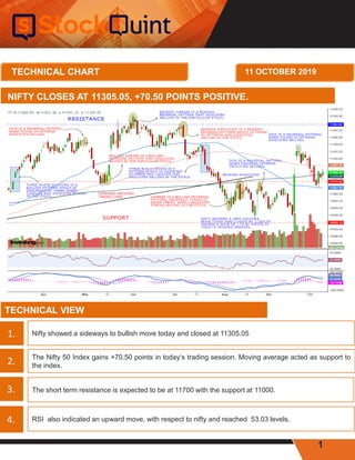 1
NIFTY CLOSES AT 11305.05, +70.50 POINTS POSITIVE.
Nifty showed a sideways to bullish move today and closed at 11305.05
TECHNICAL VIEW
The Nifty 50 Index gains +70.50 points in today‘s trading session. Moving average acted as support to
the index.
The short term resistance is expected to be at 11700 with the support at 11000.
RSI also indicated an upward move, with respect to nifty and reached 53.03 levels.
1.
2.
3.
4.
TECHNICAL CHART 11 OCTOBER 2019
 