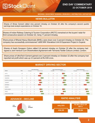 END DAY COMMENTARY
22 OCTOBER 2019
BROKING | INVESTMENT BANKING | RESEARCH | DISTRIBUTION | DEPOSITORY
2
NEWS BULLETIN
Shares of Shree Cement rallied nine percent intraday on October 22 after the company's second quarter
earnings beat analyst expectations on October 19.
Shares of Indian Railway Catering & Tourism Corporation (IRCTC) remained on the buyers' radar for
third consecutive session on October 22, rising 11 percent intraday.
Share prices of Bharat Heavy Electricals (BHEL) were down over 2 percent intraday on October 22. The
company has successfully commissioned 1x800 MW Wanakbori Unit 8 Expansion Project in Gujarat.
Shares of Asahi Songwon Colors rallied 5.8 percent intraday on October 22 after the company had
signed a Joint Venture Cum Shareholders Agreement with Tennants Textile Colours Limited, London.
Share prices of UltraTech Cement gained over 2 percent intraday on October 22 after the company had
reported net profit which was up 2.3 percent at Rs 639 crore.
MARKET DRIVING SECTOR
RATIO ANALYSIS
Nifty EPS
434.30
PE MULTIPLE OF
NIFTY
26.94
ADVANCE - DECLINE
 