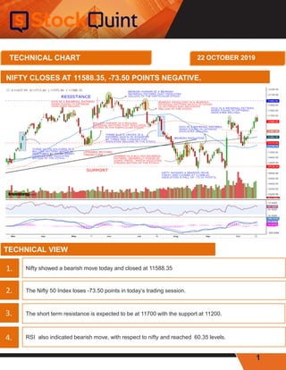 1
NIFTY CLOSES AT 11588.35, -73.50 POINTS NEGATIVE.
Nifty showed a bearish move today and closed at 11588.35
TECHNICAL VIEW
The Nifty 50 Index loses -73.50 points in today‘s trading session.
The short term resistance is expected to be at 11700 with the support at 11200.
RSI also indicated bearish move, with respect to nifty and reached 60.35 levels.
1.
2.
3.
4.
TECHNICAL CHART 22 OCTOBER 2019
 