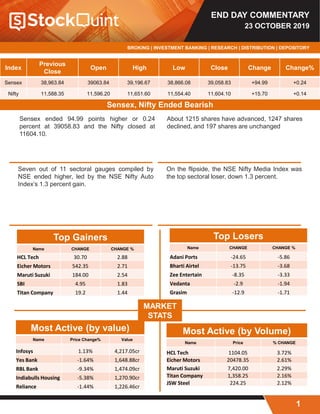 END DAY COMMENTARY
23 OCTOBER 2019
BROKING | INVESTMENT BANKING | RESEARCH | DISTRIBUTION | DEPOSITORY
Sensex, Nifty Ended Bearish
Index
Previous
Close
Open High Low Close Change Change%
Sensex 38,963.84 39063.84 39,196.67 38,866.08 39,058.83 +94.99 +0.24
Nifty 11,588.35 11,596.20 11,651.60 11,554.40 11,604.10 +15.70 +0.14
About 1215 shares have advanced, 1247 shares
declined, and 197 shares are unchanged
Seven out of 11 sectoral gauges compiled by
NSE ended higher, led by the NSE Nifty Auto
Index’s 1.3 percent gain.
On the flipside, the NSE Nifty Media Index was
the top sectoral loser, down 1.3 percent.
Sensex ended 94.99 points higher or 0.24
percent at 39058.83 and the Nifty closed at
11604.10.
Top Gainers
Name CHANGE CHANGE %
HCL Tech 30.70 2.88
Eicher Motors 542.35 2.71
Maruti Suzuki 184.00 2.54
SBI 4.95 1.83
Titan Company 19.2 1.44
Most Active (by value)
Name Price Change% Value
Infosys 1.13% 4,217.05cr
Yes Bank -1.64% 1,648.88cr
RBL Bank -9.34% 1,474.09cr
Indiabulls Housing -5.38% 1,270.90cr
Reliance -1.44% 1,226.46cr
MARKET
STATS
Top Losers
Name CHANGE CHANGE %
Adani Ports -24.65 -5.86
Bharti Airtel -13.75 -3.68
Zee Entertain -8.35 -3.33
Vedanta -2.9 -1.94
Grasim -12.9 -1.71
Most Active (by Volume)
Name Price % CHANGE
HCL Tech 1104.05 3.72%
Eicher Motors 20478.35 2.61%
Maruti Suzuki 7,420.00 2.29%
Titan Company 1,358.25 2.16%
JSW Steel 224.25 2.12%
1
 