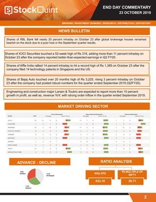 END DAY COMMENTARY
23 OCTOBER 2019
BROKING | INVESTMENT BANKING | RESEARCH | DISTRIBUTION | DEPOSITORY
2
NEWS BULLETIN
Shares of RBL Bank fell nearly 20 percent intraday on October 23 after global brokerage houses remained
bearish on the stock due to a poor how in the September quarter results.
Shares of ICICI Securities touched a 52-week high of Rs 316, adding more than 11 percent intraday on
October 23 after the company reported better-than-expected earnings in Q2 FY20.
Shares of Affle India rallied 14 percent intraday to hit a record high of Rs 1,385 on October 23 after the
company filed 14 technology patents in Singapore and the US.
Shares of Bajaj Auto touched over 20 months high of Rs 3,225, rising 3 percent intraday on October
23 after the company had posted robust numbers for the quarter ended September 2019 (Q2FY20).
Engineering and construction major Larsen & Toubro are expected to report more than 10 percent
growth in profit, as well as, revenue YoY, with strong order inflow in the quarter ended September 2019.
MARKET DRIVING SECTOR
RATIO ANALYSIS
Nifty EPS
433.10
PE MULTIPLE OF
NIFTY
26.71
ADVANCE - DECLINE
 