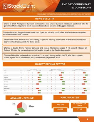 END DAY COMMENTARY
30 OCTOBER 2019
BROKING | INVESTMENT BANKING | RESEARCH | DISTRIBUTION | DEPOSITORY
2
NEWS BULLETIN
Shares of Bharti Airtel gained 3 percent and Vodafone Idea jumped 9 percent intraday on October 30 after the
government formed a panel to check financial stress in these telecoms and suggest measures.
Shares of Cochin Shipyard added more than 2 percent intraday on October 30 after the company won
an order worth Rs 175.70 crore.
Shares of Central Bank of India rose nearly 16 percent intraday on October 30 after the company had
approved fund raising worth Rs 3,353 crore.
Shares of Caplin Point, Ramco Cements and Indoco Remedies surged 4-16 percent intraday on
October 30 after the companies reported healthy growth in the September quarter.
Shares of Graphite India declined more than 3 percent intraday on October 30 after the company
posted a poor set of numbers for the quarter ended September 2019.
MARKET DRIVING SECTOR
RATIO ANALYSIS
Nifty EPS
435.90
PE MULTIPLE OF
NIFTY
27.17
ADVANCE - DECLINE
 