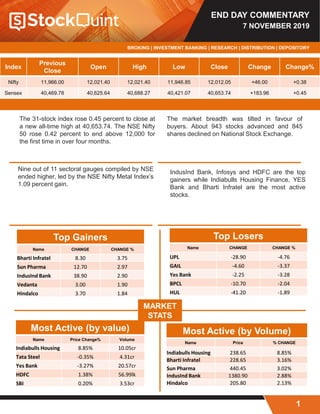 END DAY COMMENTARY
7 NOVEMBER 2019
BROKING | INVESTMENT BANKING | RESEARCH | DISTRIBUTION | DEPOSITORY
Index
Previous
Close
Open High Low Close Change Change%
Nifty 11,966.00 12,021.40 12,021.40 11,946.85 12,012.05 +46.00 +0.38
Sensex 40,469.78 40,625.64 40,688.27 40,421.07 40,653.74 +183.96 +0.45
The market breadth was tilted in favour of
buyers. About 943 stocks advanced and 845
shares declined on National Stock Exchange.
Nine out of 11 sectoral gauges compiled by NSE
ended higher, led by the NSE Nifty Metal Index’s
1.09 percent gain.
IndusInd Bank, Infosys and HDFC are the top
gainers while Indiabulls Housing Finance, YES
Bank and Bharti Infratel are the most active
stocks.
The 31-stock index rose 0.45 percent to close at
a new all-time high at 40,653.74. The NSE Nifty
50 rose 0.42 percent to end above 12,000 for
the first time in over four months.
Top Gainers
Name CHANGE CHANGE %
Bharti Infratel 8.30 3.75
Sun Pharma 12.70 2.97
IndusInd Bank 38.90 2.90
Vedanta 3.00 1.90
Hindalco 3.70 1.84
Most Active (by value)
Name Price Change% Volume
Indiabulls Housing 8.85% 10.05cr
Tata Steel -0.35% 4.31cr
Yes Bank -3.27% 20.57cr
HDFC 1.38% 56.99lk
SBI 0.20% 3.53cr
MARKET
STATS
Top Losers
Name CHANGE CHANGE %
UPL -28.90 -4.76
GAIL -4.60 -3.37
Yes Bank -2.25 -3.28
BPCL -10.70 -2.04
HUL -41.20 -1.89
Most Active (by Volume)
Name Price % CHANGE
Indiabulls Housing 238.65 8.85%
Bharti Infratel 228.65 3.16%
Sun Pharma 440.45 3.02%
IndusInd Bank 1380.90 2.88%
Hindalco 205.80 2.13%
1
 