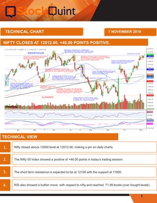 1
NIFTY CLOSES AT 12012.00, +46.00 POINTS POSITIVE.
Nifty closed above 12000 level at 12012.00, making a pin on daily charts.
TECHNICAL VIEW
The Nifty 50 Index showed a positive of +46.00 points in today‘s trading session.
The short term resistance is expected to be at 12100 with the support at 11800.
RSI also showed a bullish move, with respect to nifty and reached 71.99 levels.(over bought levels)
1.
2.
3.
4.
TECHNICAL CHART 7 NOVEMBER 2019
 