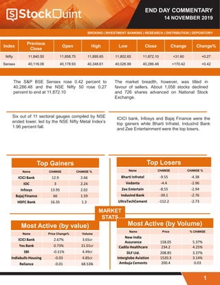 END DAY COMMENTARY
14 NOVEMBER 2019
BROKING | INVESTMENT BANKING | RESEARCH | DISTRIBUTION | DEPOSITORY
Index
Previous
Close
Open High Low Close Change Change%
Nifty 11,840.50 11,858.75 11,895.65 11,802.65 11,872.10 +31.60 +0.27
Sensex 40,116.06 40,178.93 40,348.61 40,026.99 40,286.48 +170.42 +0.42
The market breadth, however, was tilted in
favour of sellers. About 1,058 stocks declined
and 726 shares advanced on National Stock
Exchange.
Six out of 11 sectoral gauges compiled by NSE
ended lower, led by the NSE Nifty Metal Index’s
1.96 percent fall.
ICICI bank, Infosys and Bajaj Finance were the
top gainers while Bharti Infratel, IndusInd Bank
and Zee Entertainment were the top losers.
The S&P BSE Sensex rose 0.42 percent to
40,286.48 and the NSE Nifty 50 rose 0.27
percent to end at 11,872.10
Top Gainers
Name CHANGE CHANGE %
ICICI Bank 12.9 2.66
IOC 3 2.24
Infosys 13.95 2.02
Bajaj Finance 66 1.59
HDFC Bank 16.35 1.3
Most Active (by value)
Name Price Change% Volume
ICICI Bank 2.67% 3.65cr
Yes Bank 0.73% 21.01cr
SBI -0.11% 4.49cr
Indiabulls Housing -0.03 4.85cr
Reliance -0.01 68.53lk
MARKET
STATS
Top Losers
Name CHANGE CHANGE %
Bharti Infratel -9.55 -4.38
Vedanta -4.4 -2.96
Zee Entertain -8.55 -2.94
IndusInd Bank -39.1 -2.76
UltraTechCement -112.2 -2.73
Most Active (by Volume)
Name Price % CHANGE
New India
Assurance 158.05 5.37%
Cadila Healthcare 234.2 4.25%
DLF Ltd. 208.85 3.37%
Interglobe Aviation 1520.3 3.14%
Ambuja Cements 200.4 0.03
1
 