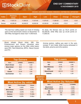 END DAY COMMENTARY
15 NOVEMBER 2019
BROKING | INVESTMENT BANKING | RESEARCH | DISTRIBUTION | DEPOSITORY
Index
Previous
Close
Open High Low Close Change Change%
Nifty 11,872.10 11,904.20 11,973.65 11,879.25 11,895.50 +23.40 +0.20
Sensex 40,286.48 40,408.20 40,650.06 40,308.09 40,356.69 +70.21 +0.17
At close, the Sensex was up 70.21 points at
40,356.69, while Nifty was up 23.20 points at
11,895.50.
Bharti Infratel, Bharti Airtel, SBI, Zee
Entertainment and Grasim Industries were
among major gainers on the Nifty, while losers
were IOC, Hero MotoCorp, BPCL, Maruti Suzuki
and ITC.
Among sectors, selling was seen in the auto,
energy, IT and metal, while buying witnessed in
the bank, pharma and infra sectors.
The last hour selling wiped out most of intraday
gains of the benchmark indices on November 15
with Nifty managed to close near 11,900 level.
Top Gainers
Name CHANGE CHANGE %
Bharti Infratel 19.6 9.39
Bharti Airtel 30.9 8.52
SBI 16.5 5.39
Grasim 21.45 2.92
Zee Entertain 8.1 2.87
Most Active (by value)
Name Price Change% Volume
SBI 5.36% 9.91cr
Bharti Airtel 8.64% 5.75cr
ICICI Bank -0.20% 4.30cr
Reliance 0.31% 75.96lk
Yes Bank 0.29% 13.80cr
MARKET
STATS
Top Losers
Name CHANGE CHANGE %
IOC -5.45 -3.98
Hero Motocorp -54.05 -2.09
BPCL -9.5 -1.85
Maruti Suzuki -105.15 -1.45
Vedanta -2 -1.39
Most Active (by Volume)
Name Price % CHANGE
Bharti Airtel 397.4 9.58%
Bharti Infratel 228.45 9.46%
SBI 322.8 5.46%
Zee 293 3.92%
Grasim 756 2.96%
1
 