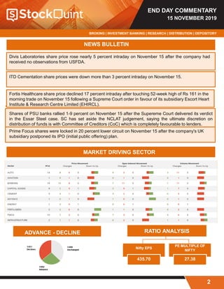 END DAY COMMENTARY
15 NOVEMBER 2019
BROKING | INVESTMENT BANKING | RESEARCH | DISTRIBUTION | DEPOSITORY
2
NEWS BULLETIN
Divis Laboratories share price rose nearly 5 percent intraday on November 15 after the company had
received no observations from USFDA.
ITD Cementation share prices were down more than 3 percent intraday on November 15.
Fortis Healthcare share price declined 17 percent intraday after touching 52-week high of Rs 161 in the
morning trade on November 15 following a Supreme Court order in favour of its subsidiary Escort Heart
Institute & Research Centre Limited (EHIRCL).
Shares of PSU banks rallied 1-9 percent on November 15 after the Supereme Court delivered its verdict
in the Essar Steel case. SC has set aside the NCLAT judgement, saying the ultimate discretion on
distribution of funds is with Committee of Creditors (CoC) which is completely favourable to lenders.
Prime Focus shares were locked in 20 percent lower circuit on November 15 after the company's UK
subsidiary postponed its IPO (initial public offering) plan.
MARKET DRIVING SECTOR
RATIO ANALYSIS
Nifty EPS
435.70
PE MULTIPLE OF
NIFTY
27.38
ADVANCE - DECLINE
 