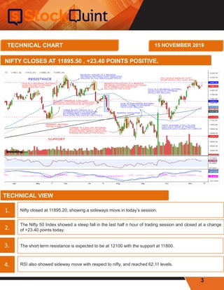 3
NIFTY CLOSES AT 11895.50 , +23.40 POINTS POSITIVE.
Nifty closed at 11895.20, showing a sideways move in today’s session.
TECHNICAL VIEW
The Nifty 50 Index showed a steep fall in the last half n hour of trading session and closed at a change
of +23.40 points today.
The short term resistance is expected to be at 12100 with the support at 11800.
RSI also showed sideway move with respect to nifty, and reached 62.11 levels.
1.
2.
3.
4.
TECHNICAL CHART 15 NOVEMBER 2019
 