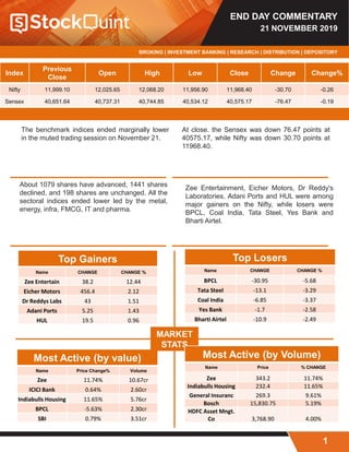 END DAY COMMENTARY
21 NOVEMBER 2019
BROKING | INVESTMENT BANKING | RESEARCH | DISTRIBUTION | DEPOSITORY
Index
Previous
Close
Open High Low Close Change Change%
Nifty 11,999.10 12,025.65 12,068.20 11,956.90 11,968.40 -30.70 -0.26
Sensex 40,651.64 40,737.31 40,744.85 40,534.12 40,575.17 -76.47 -0.19
At close. the Sensex was down 76.47 points at
40575.17, while Nifty was down 30.70 points at
11968.40.
About 1079 shares have advanced, 1441 shares
declined, and 198 shares are unchanged. All the
sectoral indices ended lower led by the metal,
energy, infra, FMCG, IT and pharma.
Zee Entertainment, Eicher Motors, Dr Reddy's
Laboratories, Adani Ports and HUL were among
major gainers on the Nifty, while losers were
BPCL, Coal India, Tata Steel, Yes Bank and
Bharti Airtel.
The benchmark indices ended marginally lower
in the muted trading session on November 21.
Top Gainers
Name CHANGE CHANGE %
Zee Entertain 38.2 12.44
Eicher Motors 456.4 2.12
Dr Reddys Labs 43 1.51
Adani Ports 5.25 1.43
HUL 19.5 0.96
Most Active (by value)
Name Price Change% Volume
Zee 11.74% 10.67cr
ICICI Bank 0.64% 2.60cr
Indiabulls Housing 11.65% 5.76cr
BPCL -5.63% 2.30cr
SBI 0.79% 3.51cr
MARKET
STATS
Top Losers
Name CHANGE CHANGE %
BPCL -30.95 -5.68
Tata Steel -13.1 -3.29
Coal India -6.85 -3.37
Yes Bank -1.7 -2.58
Bharti Airtel -10.9 -2.49
Most Active (by Volume)
Name Price % CHANGE
Zee 343.2 11.74%
Indiabulls Housing 232.4 11.65%
General Insuranc 269.3 9.61%
Bosch 15,830.75 5.19%
HDFC Asset Mngt.
Co 3,768.90 4.00%
1
 