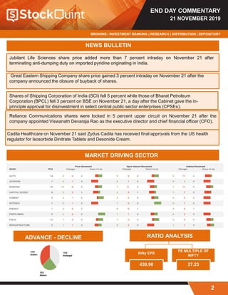 END DAY COMMENTARY
21 NOVEMBER 2019
BROKING | INVESTMENT BANKING | RESEARCH | DISTRIBUTION | DEPOSITORY
2
NEWS BULLETIN
Jubilant Life Sciences share price added more than 7 percent intraday on November 21 after
terminating anti-dumping duty on imported pyridine originating in India.
Great Eastern Shipping Company share price gained 3 percent intraday on November 21 after the
company announced the closure of buyback of shares.
Shares of Shipping Corporation of India (SCI) fell 5 percent while those of Bharat Petroleum
Corporation (BPCL) fell 3 percent on BSE on November 21, a day after the Cabinet gave the in-
principle approval for disinvestment in select central public sector enterprises (CPSEs).
Reliance Communications shares were locked in 5 percent upper circuit on November 21 after the
company appointed Viswanath Devaraja Rao as the executive director and chief financial officer (CFO).
Cadila Healthcare on November 21 said Zydus Cadila has received final approvals from the US health
regulator for Isosorbide Dinitrate Tablets and Desonide Cream.
MARKET DRIVING SECTOR
RATIO ANALYSIS
Nifty EPS
439.90
PE MULTIPLE OF
NIFTY
27.23
ADVANCE - DECLINE
 