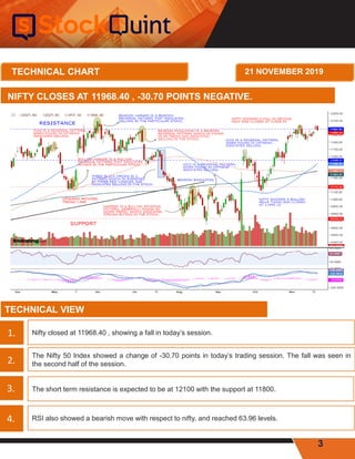 3
NIFTY CLOSES AT 11968.40 , -30.70 POINTS NEGATIVE.
Nifty closed at 11968.40 , showing a fall in today’s session.
TECHNICAL VIEW
The Nifty 50 Index showed a change of -30.70 points in today’s trading session. The fall was seen in
the second half of the session.
The short term resistance is expected to be at 12100 with the support at 11800.
RSI also showed a bearish move with respect to nifty, and reached 63.96 levels.
1.
2.
3.
4.
TECHNICAL CHART 21 NOVEMBER 2019
 
