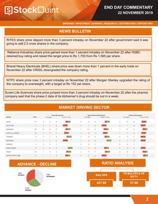 END DAY COMMENTARY
22 NOVEMBER 2019
BROKING | INVESTMENT BANKING | RESEARCH | DISTRIBUTION | DEPOSITORY
2
NEWS BULLETIN
RITES share price slipped more than 3 percent intraday on November 22 after government said it was
going to sell 2.5 crore shares in the company.
Reliance Industries share price gained more than 1 percent intraday on November 22 after HSBC
retained buy rating and raised the target price to Rs 1,700 from Rs 1,565 per share.
Bharat Heavy Electricals (BHEL) share price was down more than 1 percent in the early trade on
November 22 after CRISIL downgraded the company rating.
NTPC share price rose 3 percent intraday on November 22 after Morgan Stanley upgraded the rating of
the company to overweight, with a target at Rs 152 per share.
Suven Life Sciences share price jumped more than 3 percent intraday on November 22 after the pharma
company said that the phase 2 data of its Alzheimer’s drug should be out in a week.
MARKET DRIVING SECTOR
RATIO ANALYSIS
Nifty EPS
427.60
PE MULTIPLE OF
NIFTY
27.89
ADVANCE - DECLINE
 