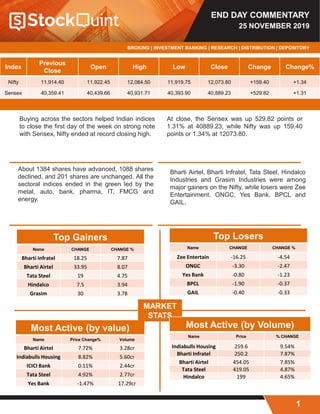 END DAY COMMENTARY
25 NOVEMBER 2019
BROKING | INVESTMENT BANKING | RESEARCH | DISTRIBUTION | DEPOSITORY
Index
Previous
Close
Open High Low Close Change Change%
Nifty 11,914.40 11,922.45 12,084.50 11,919.75 12,073.80 +159.40 +1.34
Sensex 40,359.41 40,439.66 40,931.71 40,393.90 40,889.23 +529.82 +1.31
At close, the Sensex was up 529.82 points or
1.31% at 40889.23, while Nifty was up 159.40
points or 1.34% at 12073.80.
About 1384 shares have advanced, 1088 shares
declined, and 201 shares are unchanged. All the
sectoral indices ended in the green led by the
metal, auto, bank, pharma, IT, FMCG and
energy.
Bharti Airtel, Bharti Infratel, Tata Steel, Hindalco
Industries and Grasim Industries were among
major gainers on the Nifty, while losers were Zee
Entertainment, ONGC, Yes Bank, BPCL and
GAIL.
Buying across the sectors helped Indian indices
to close the first day of the week on strong note
with Sensex, Nifty ended at record closing high.
Top Gainers
Name CHANGE CHANGE %
Bharti Infratel 18.25 7.87
Bharti Airtel 33.95 8.07
Tata Steel 19 4.75
Hindalco 7.5 3.94
Grasim 30 3.78
Most Active (by value)
Name Price Change% Volume
Bharti Airtel 7.72% 3.28cr
Indiabulls Housing 8.82% 5.60cr
ICICI Bank 0.11% 2.44cr
Tata Steel 4.92% 2.77cr
Yes Bank -1.47% 17.29cr
MARKET
STATS
Top Losers
Name CHANGE CHANGE %
Zee Entertain -16.25 -4.54
ONGC -3.30 -2.47
Yes Bank -0.80 -1.23
BPCL -1.90 -0.37
GAIL -0.40 -0.33
Most Active (by Volume)
Name Price % CHANGE
Indiabulls Housing 259.6 9.54%
Bharti Infratel 250.2 7.87%
Bharti Airtel 454.05 7.85%
Tata Steel 419.05 4.87%
Hindalco 199 4.65%
1
 