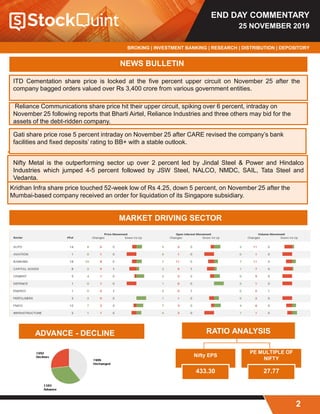 END DAY COMMENTARY
25 NOVEMBER 2019
BROKING | INVESTMENT BANKING | RESEARCH | DISTRIBUTION | DEPOSITORY
2
NEWS BULLETIN
ITD Cementation share price is locked at the five percent upper circuit on November 25 after the
company bagged orders valued over Rs 3,400 crore from various government entities.
Reliance Communications share price hit their upper circuit, spiking over 6 percent, intraday on
November 25 following reports that Bharti Airtel, Reliance Industries and three others may bid for the
assets of the debt-ridden company.
Gati share price rose 5 percent intraday on November 25 after CARE revised the company’s bank
facilities and fixed deposits’ rating to BB+ with a stable outlook.
Nifty Metal is the outperforming sector up over 2 percent led by Jindal Steel & Power and Hindalco
Industries which jumped 4-5 percent followed by JSW Steel, NALCO, NMDC, SAIL, Tata Steel and
Vedanta.
Kridhan Infra share price touched 52-week low of Rs 4.25, down 5 percent, on November 25 after the
Mumbai-based company received an order for liquidation of its Singapore subsidiary.
MARKET DRIVING SECTOR
RATIO ANALYSIS
Nifty EPS
433.30
PE MULTIPLE OF
NIFTY
27.77
ADVANCE - DECLINE
 