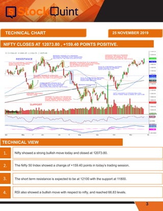 3
NIFTY CLOSES AT 12073.80 , +159.40 POINTS POSITIVE.
Nifty showed a strong bullish move today and closed at 12073.80.
TECHNICAL VIEW
The Nifty 50 Index showed a change of +159.40 points in today’s trading session.
The short term resistance is expected to be at 12100 with the support at 11800.
RSI also showed a bullish move with respect to nifty, and reached 66.83 levels.
1.
2.
3.
4.
TECHNICAL CHART 25 NOVEMBER 2019
 