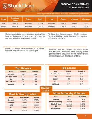 END DAY COMMENTARY
27 NOVEMBER 2019
BROKING | INVESTMENT BANKING | RESEARCH | DISTRIBUTION | DEPOSITORY
Index
Previous
Close
Open High Low Close Change Change%
Nifty 12,037.70 12,068.50 12,114.90 12,055.15 12,100.70 +63.00 +0.52
Sensex 40,821.30 40,979.39 41,075.76 40,848.70 41,020.61 +199.31 +0.49
At close, the Sensex was up 199.31 points or
0.49% at 41020.61, while Nifty was up 63 points
or 0.52% at 12100.70.
About 1210 shares have advanced, 1274 shares
declined, and 209 shares are unchanged.
Yes Bank, UltraTech Cement, SBI, Maruti Suzuki
and Hindalco Industries were among major
gainers on the Nifty, while losers include Bharti
Infratel, Cipla, L&T, ICICI Bank and ITC.
Benchmark indices ended at record closing high
level on November 27 supported by buying in
the auto, metal, IT and pharma stocks.
Top Gainers
Name CHANGE CHANGE %
Yes Bank 5.25 8.31
UltraTechCement 127.15 3.09
SBI 9.6 2.86
Maruti Suzuki 174 2.44
Hindalco 4.35 2.19
Most Active (by value)
Name Price Change% Volume
Yes Bank 7.97% 27.57cr
ICICI Bank -0.89% 3.08cr
HDFC 1.35% 58.89lk
Zee -0.22% 4.06cr
SBI 2.85% 3.54cr
MARKET
STATS
Top Losers
Name CHANGE CHANGE %
Bharti Infratel -7.55 -3.25
Cipla -10.55 -2.2
Larsen -23 -1.69
ITC -2.35 -0.94
ICICI Bank -3.75 -0.73
Most Active (by Volume)
Name Price % CHANGE
Yes Bank 68.45 7.97%
Indiabulls Housing 268.00 3.49%
Ultratech Cem 4,241.40 3.10%
SBI 345.00 2.85%
Maruti Suzuki 7297 2.38%
1
 