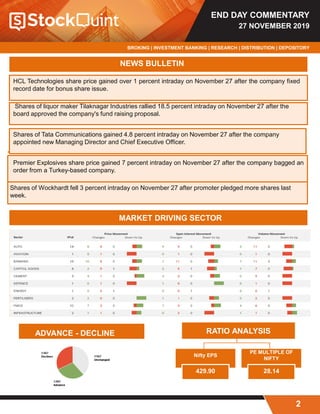 END DAY COMMENTARY
27 NOVEMBER 2019
BROKING | INVESTMENT BANKING | RESEARCH | DISTRIBUTION | DEPOSITORY
2
NEWS BULLETIN
HCL Technologies share price gained over 1 percent intraday on November 27 after the company fixed
record date for bonus share issue.
Shares of liquor maker Tilaknagar Industries rallied 18.5 percent intraday on November 27 after the
board approved the company's fund raising proposal.
Shares of Tata Communications gained 4.8 percent intraday on November 27 after the company
appointed new Managing Director and Chief Executive Officer.
Premier Explosives share price gained 7 percent intraday on November 27 after the company bagged an
order from a Turkey-based company.
Shares of Wockhardt fell 3 percent intraday on November 27 after promoter pledged more shares last
week.
MARKET DRIVING SECTOR
RATIO ANALYSIS
Nifty EPS
429.90
PE MULTIPLE OF
NIFTY
28.14
ADVANCE - DECLINE
 