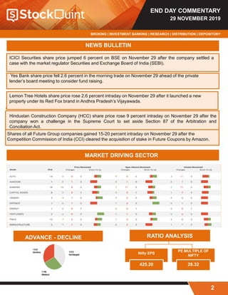 END DAY COMMENTARY
29 NOVEMBER 2019
BROKING | INVESTMENT BANKING | RESEARCH | DISTRIBUTION | DEPOSITORY
2
NEWS BULLETIN
ICICI Securities share price jumped 6 percent on BSE on November 29 after the company settled a
case with the market regulator Securities and Exchange Board of India (SEBI).
Yes Bank share price fell 2.6 percent in the morning trade on November 29 ahead of the private
lender’s board meeting to consider fund raising.
Lemon Tree Hotels share price rose 2.6 percent intraday on November 29 after it launched a new
property under its Red Fox brand in Andhra Pradesh’s Vijayawada.
Hindustan Construction Company (HCC) share price rose 9 percent intraday on November 29 after the
company won a challenge in the Supreme Court to set aside Section 87 of the Arbitration and
Conciliation Act.
Shares of all Future Group companies gained 15-20 percent intraday on November 29 after the
Competition Commission of India (CCI) cleared the acquisition of stake in Future Coupons by Amazon.
MARKET DRIVING SECTOR
RATIO ANALYSIS
Nifty EPS
425.20
PE MULTIPLE OF
NIFTY
28.32
ADVANCE - DECLINE
 