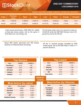 END DAY COMMENTARY
4 DECEMBER 2019
BROKING | INVESTMENT BANKING | RESEARCH | DISTRIBUTION | DEPOSITORY
Index
Previous
Close
Open High Low Close Change Change%
Nifty 11,994.20 11,969.95 12,054.70 11,935.30 12,043.20 +49.00 +0.41
Sensex 40,675.65 40,606.01 40,886.87 40,475.83 40,850.29 +174.84 +0.43
The 50-stock index rose 0.41 percent to close at
12,043.20 while the S&P BSE Sensex rose 0.43
percent to end at 40,750.29.
About 999 stocks advanced and 789 shares
declined on National Stock Exchange.
All the 11 sectoral gauges compiled by NSE
ended higher, led by the NSE Nifty IT Index’s 1.7
percent advance.
Indian equity benchmark—NSE Nifty 50—halted
a three-day losing streak, led by the gains in
ICICI Bank Ltd. and Infosys Ltd.
Top Gainers
Name CHANGE CHANGE %
Tata Motors 11.20 7.08
Yes Bank 3.50 5.88
ICICI Bank 19.90 3.91
Vedanta 4.50 3.22
Hindalco 5.1 2.6
Most Active (by value)
Name Price Change% Volume
Yes Bank 5.88% 37.01cr
ICICI Bank 3.82% 3.23cr
Reliance -1.61% 1.02cr
L&T -2.23% 1.09cr
Indiabulls Housing -1.70% 4.45cr
MARKET
STATS
Top Losers
Name CHANGE CHANGE %
Larsen -28.10 -2.14
Reliance -26.20 -1.66
Coal India -2.85 -1.39
IOC -1.65 -1.28
Asian Paints -16.15 -0.93
Most Active (by Volume)
Name Price % CHANGE
Tata Motors 169.40 7.11%
Yes Bank 63.05 5.97%
ICICI Bank 528.45 3.82%
Vedanta 144.10 3.15%
Hindalco 201.25 2.70%
1
 