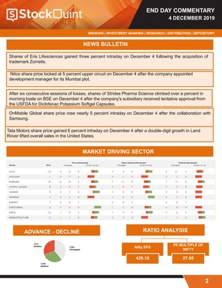 END DAY COMMENTARY
4 DECEMBER 2019
BROKING | INVESTMENT BANKING | RESEARCH | DISTRIBUTION | DEPOSITORY
2
NEWS BULLETIN
Shares of Eris Lifesciences gained three percent intraday on December 4 following the acquisition of
trademark Zomelis.
Nitco share price locked at 5 percent upper circuit on December 4 after the company appointed
development manager for its Mumbai plot.
After six consecutive sessions of losses, shares of Strides Pharma Science climbed over a percent in
morning trade on BSE on December 4 after the company's subsidiary received tentative approval from
the USFDA for Diclofenac Potassium Softgel Capsules.
OnMobile Global share price rose nearly 9 percent intraday on December 4 after the collaboration with
Samsung.
Tata Motors share price gained 6 percent intraday on December 4 after a double-digit growth in Land
Rover lifted overall sales in the United States.
MARKET DRIVING SECTOR
RATIO ANALYSIS
Nifty EPS
429.10
PE MULTIPLE OF
NIFTY
27.95
ADVANCE - DECLINE
 