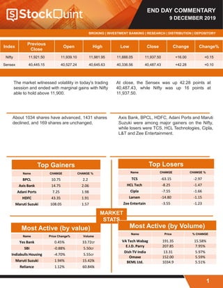 END DAY COMMENTARY
9 DECEMBER 2019
BROKING | INVESTMENT BANKING | RESEARCH | DISTRIBUTION | DEPOSITORY
Index
Previous
Close
Open High Low Close Change Change%
Nifty 11,921.50 11,939.10 11,981.95 11,888.05 11,937.50 +16.00 +0.15
Sensex 40,445.15 40,527.24 40,645.63 40,336.56 40,487.43 +42.28 +0.10
At close, the Sensex was up 42.28 points at
40,487.43, while Nifty was up 16 points at
11,937.50.
About 1034 shares have advanced, 1431 shares
declined, and 169 shares are unchanged.
Axis Bank, BPCL, HDFC, Adani Ports and Maruti
Suzuki were among major gainers on the Nifty,
while losers were TCS, HCL Technologies, Cipla,
L&T and Zee Entertainment.
The market witnessed volatility in today's trading
session and ended with marginal gains with Nifty
able to hold above 11,900.
Top Gainers
Name CHANGE CHANGE %
BPCL 10.75 2.2
Axis Bank 14.75 2.06
Adani Ports 7.25 1.98
HDFC 43.35 1.91
Maruti Suzuki 108.05 1.57
Most Active (by value)
Name Price Change% Volume
Yes Bank 0.45% 33.72cr
SBI -0.88% 5.50cr
Indiabulls Housing -4.70% 5.55cr
Maruti Suzuki 1.94% 15.42lk
Reliance 1.12% 60.84lk
MARKET
STATS
Top Losers
Name CHANGE CHANGE %
TCS -63.15 -2.97
HCL Tech -8.25 -1.47
Cipla -7.55 -1.66
Larsen -14.80 -1.15
Zee Entertain -3.55 -1.23
Most Active (by Volume)
Name Price % CHANGE
VA Tech Wabag 191.35 15.58%
E.I.D. Parry 207.85 7.95%
Dish TV India 13.31 5.97%
Omaxe 152.00 5.59%
BEML Ltd. 1034.9 5.51%
1
 